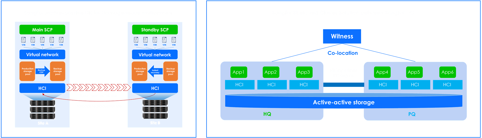 Homogeneous DR Solution Architecture